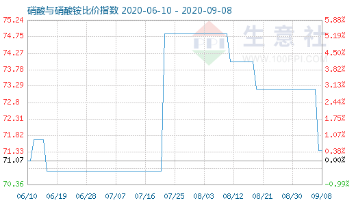 9月8日硝酸與硝酸銨比價指數(shù)圖