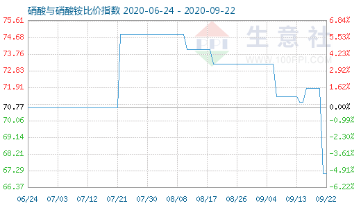 9月22日硝酸與硝酸銨比價指數圖