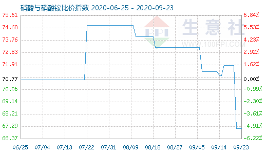 9月23日硝酸與硝酸銨比價(jià)指數(shù)圖