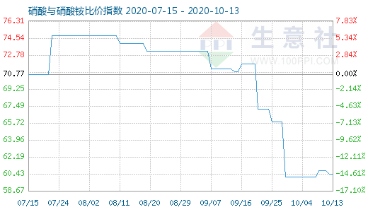 10月13日硝酸與硝酸銨比價(jià)指數(shù)圖