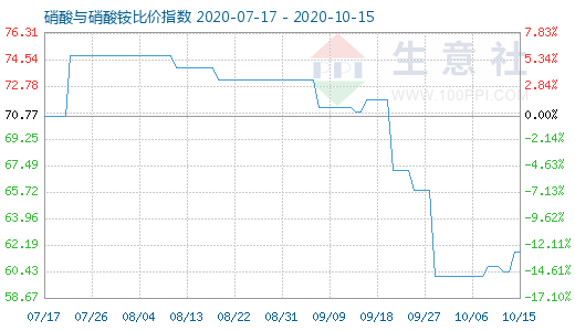 10月15日硝酸與硝酸銨比價指數(shù)圖