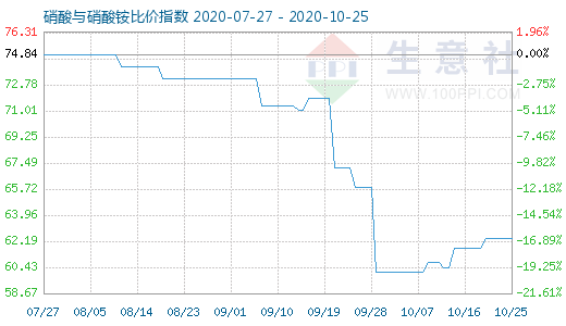 10月25日硝酸與硝酸銨比價指數(shù)圖