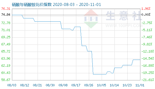 11月1日硝酸與硝酸銨比價指數圖
