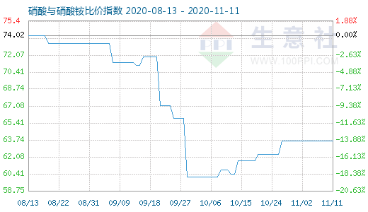 11月11日硝酸與硝酸銨比價指數圖
