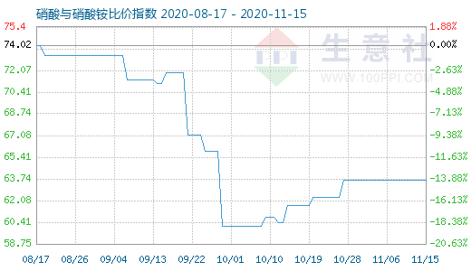 11月15日硝酸與硝酸銨比價指數(shù)圖