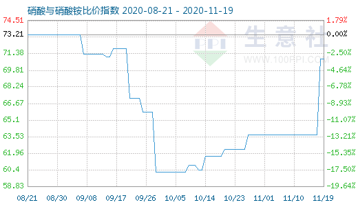 11月19日硝酸與硝酸銨比價指數圖