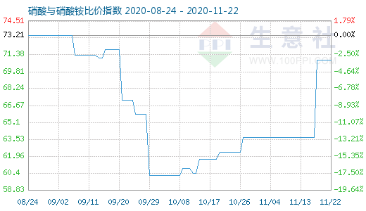 11月22日硝酸與硝酸銨比價指數圖