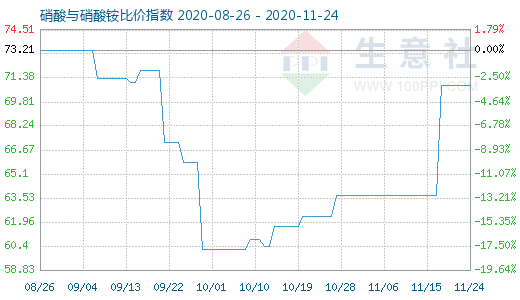 11月24日硝酸與硝酸銨比價指數圖