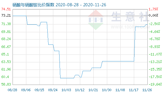 11月26日硝酸與硝酸銨比價指數圖