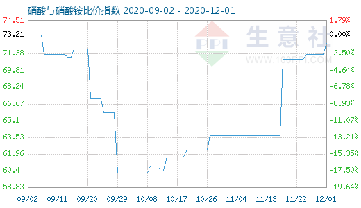 12月1日硝酸與硝酸銨比價指數圖