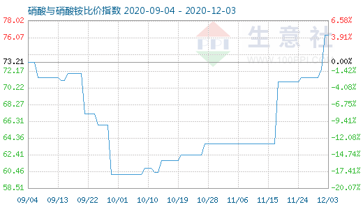 12月3日硝酸與硝酸銨比價指數圖
