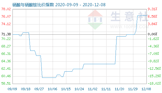 12月8日硝酸與硝酸銨比價(jià)指數(shù)圖