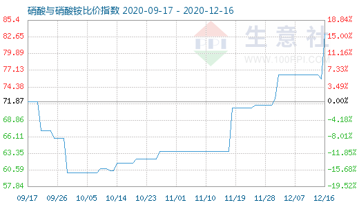 12月16日硝酸與硝酸銨比價指數圖