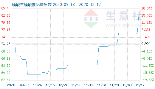 12月17日硝酸與硝酸銨比價指數圖