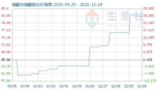 12月24日硝酸與硝酸銨比價指數圖
