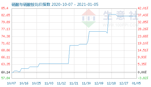 1月5日硝酸與硝酸銨比價指數圖