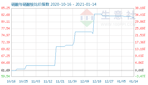 1月14日硝酸與硝酸銨比價指數圖