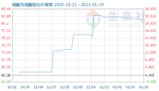 1月19日硝酸與硝酸銨比價指數圖