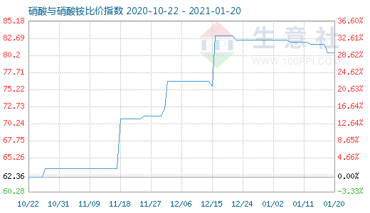 1月20日硝酸與硝酸銨比價指數圖