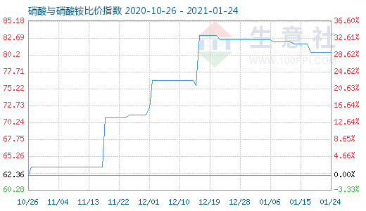 1月24日硝酸與硝酸銨比價(jià)指數(shù)圖