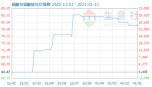 1月31日硝酸與硝酸銨比價指數圖