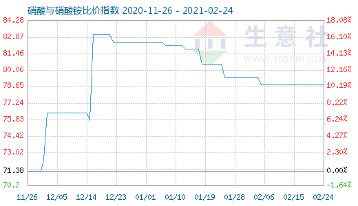 2月24日硝酸與硝酸銨比價指數(shù)圖