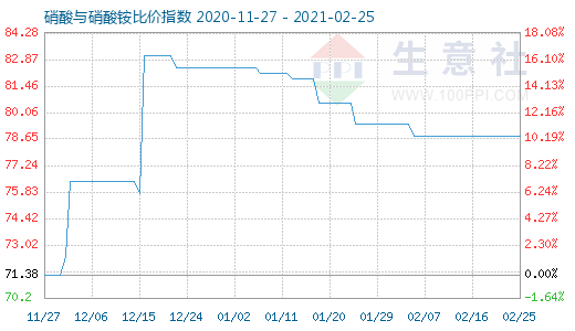 2月25日硝酸與硝酸銨比價(jià)指數(shù)圖