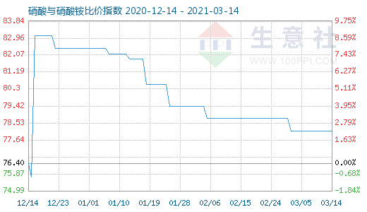 3月14日硝酸與硝酸銨比價指數圖