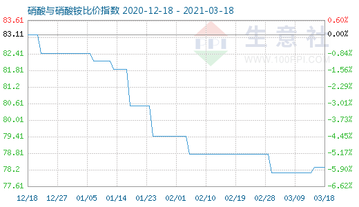 3月18日硝酸與硝酸銨比價指數圖