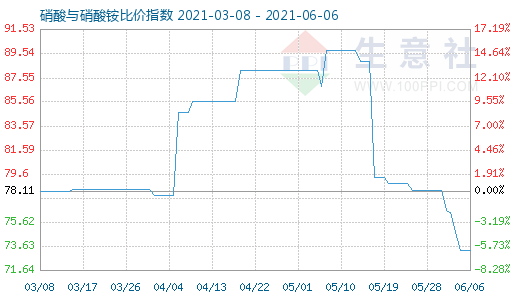 6月6日硝酸與硝酸銨比價指數(shù)圖