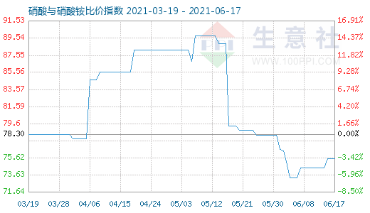 6月17日硝酸與硝酸銨比價指數圖