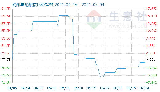 7月4日硝酸與硝酸銨比價指數(shù)圖