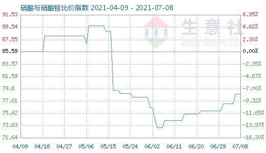 7月8日硝酸與硝酸銨比價(jià)指數(shù)圖
