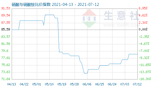 7月12日硝酸與硝酸銨比價指數圖