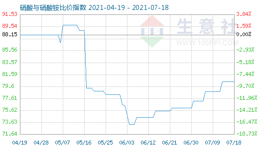 7月18日硝酸與硝酸銨比價指數圖