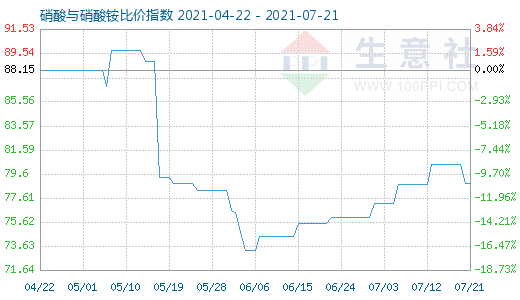 7月21日硝酸與硝酸銨比價指數圖