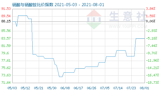 8月1日硝酸與硝酸銨比價(jià)指數(shù)圖