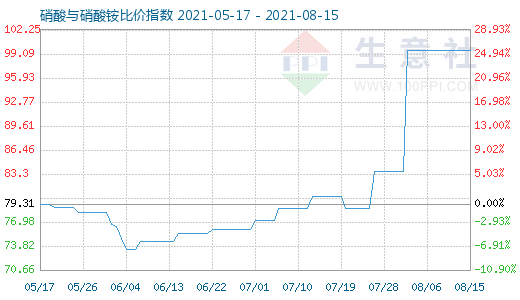 8月15日硝酸與硝酸銨比價指數圖