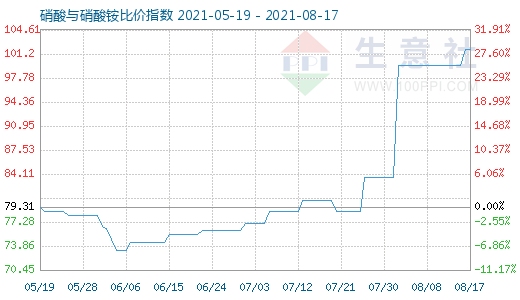 8月17日硝酸與硝酸銨比價指數圖