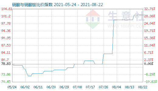 8月22日硝酸與硝酸銨比價指數圖