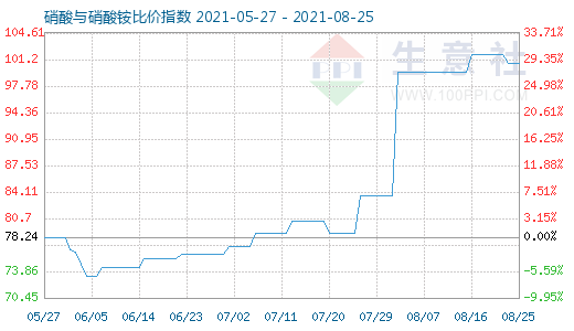 8月25日硝酸與硝酸銨比價(jià)指數(shù)圖