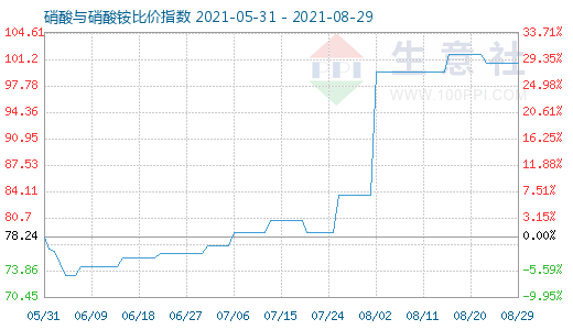 8月29日硝酸與硝酸銨比價(jià)指數(shù)圖