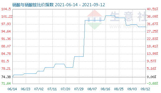 9月12日硝酸與硝酸銨比價指數(shù)圖