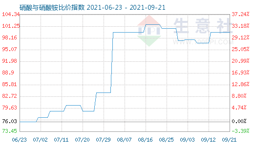 9月21日硝酸與硝酸銨比價指數圖