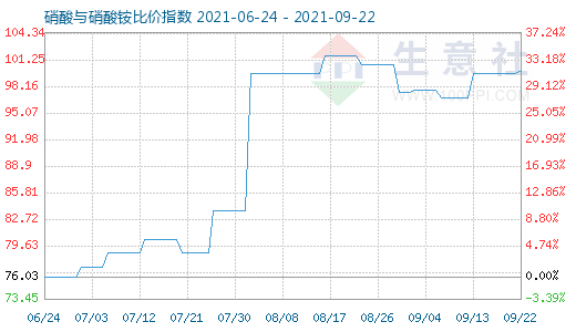 9月22日硝酸與硝酸銨比價指數圖