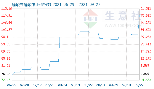 9月27日硝酸與硝酸銨比價指數(shù)圖