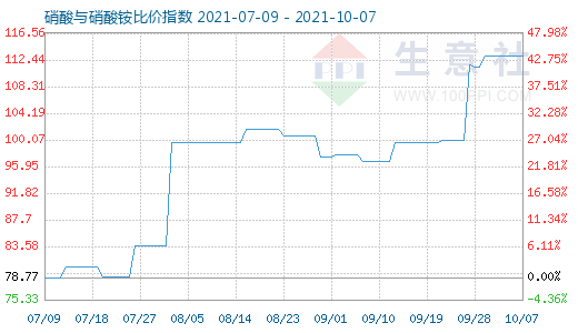 10月7日硝酸與硝酸銨比價指數圖