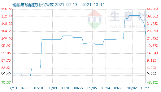 10月11日硝酸與硝酸銨比價指數圖
