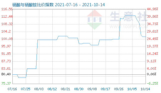 10月14日硝酸與硝酸銨比價指數圖