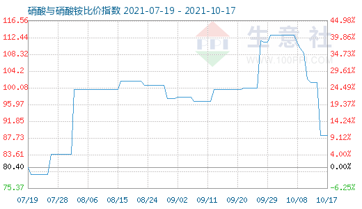 10月17日硝酸與硝酸銨比價指數圖